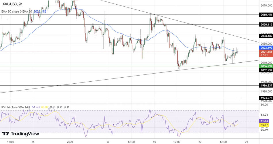Технический анализ по золоту
