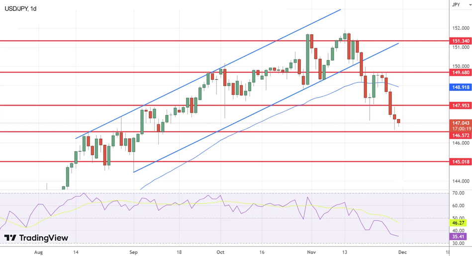 График Технический анализ USD/JPY