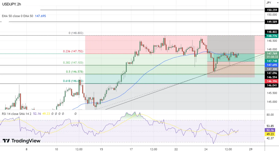 Технический анализ USD/JPY
