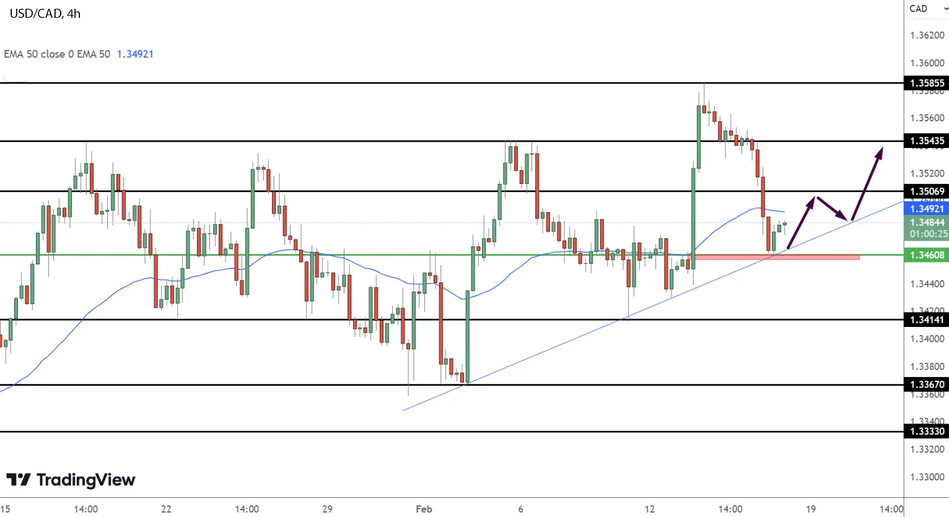 Прогноз цены USD/CAD: технический анализ