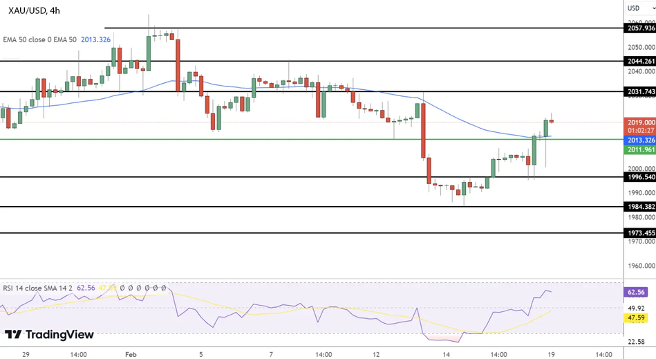 Технический анализ по золоту