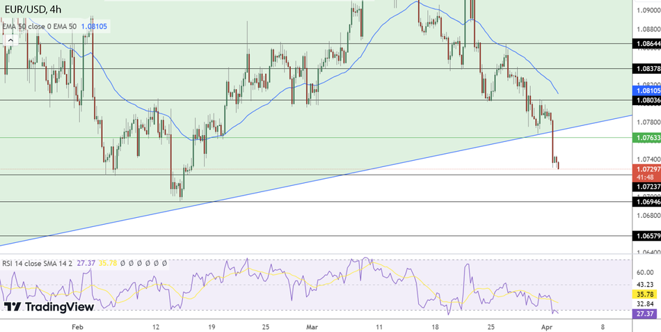 График Аналитика EUR/USD и прогноз курса