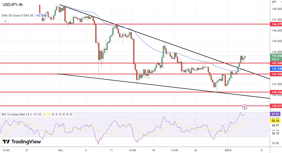 График USD/JPY технический анализ
