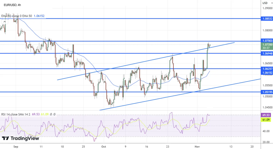 Технический анализ EUR/USD