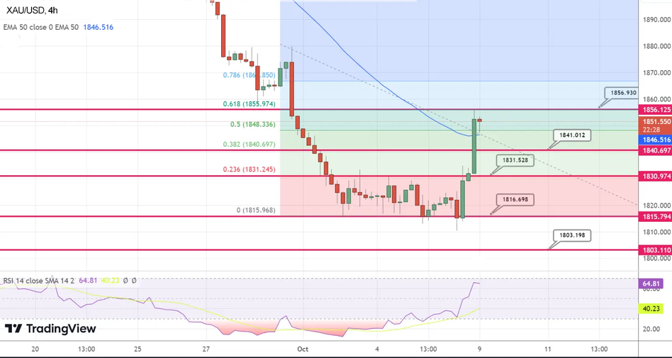 График Технический анализ Золота XAU/USD