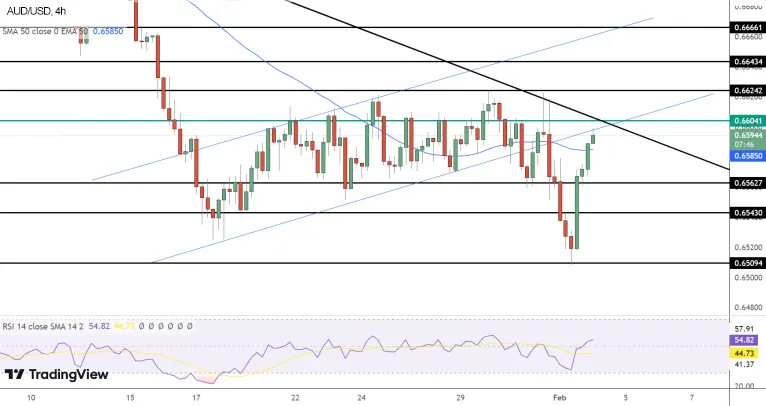Технический анализ AUD/USD