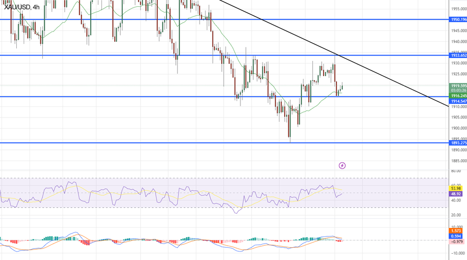 График Золота