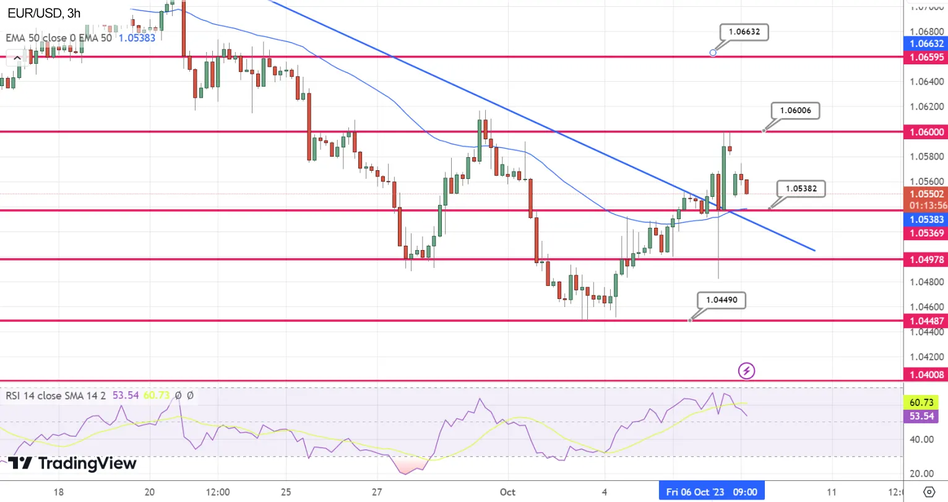 График EUR/USD Технический анализ