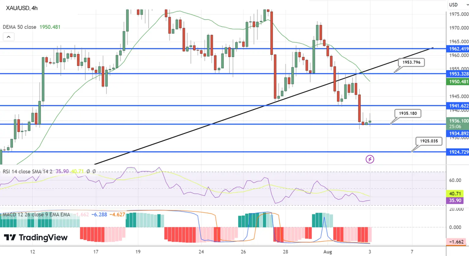 Технический анализ и прогноз по золоту
