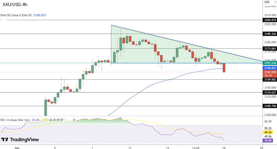 График золота