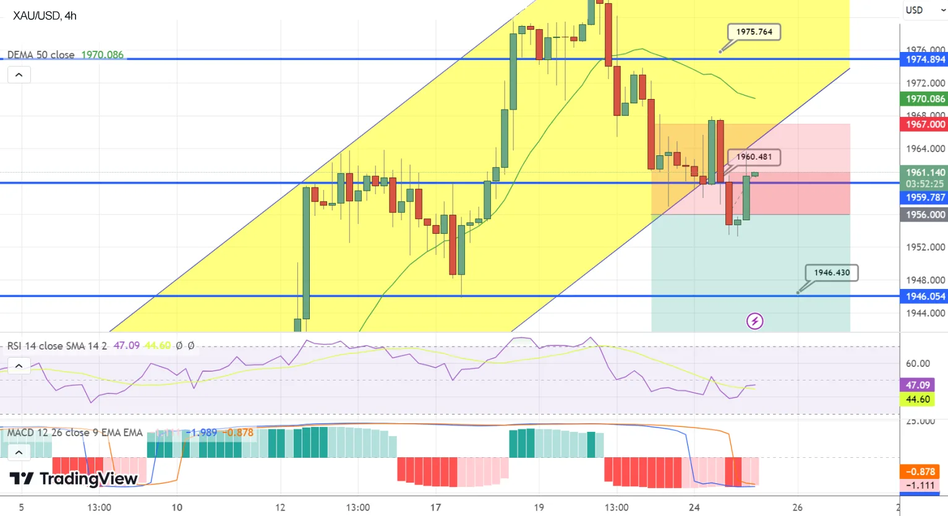 Технический анализ и прогноз цены на золото