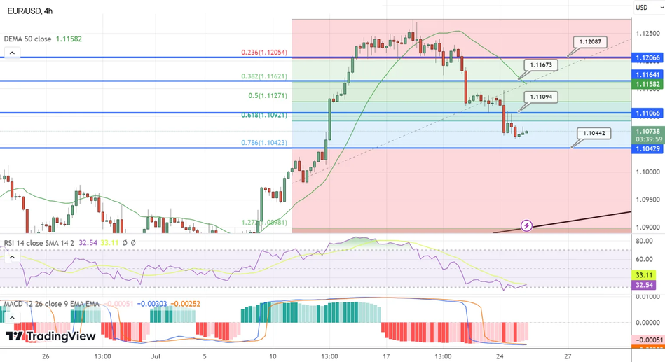 Технический анализ по Фибоначчи и прогноз для пары EUR/USD
