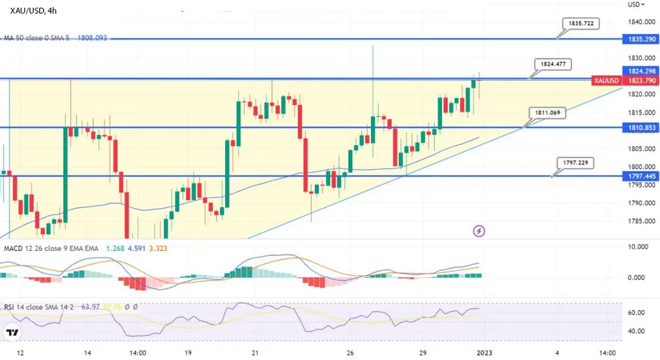 Золото тестирует уровень тройной вершины; прорыв определит тенденцию к покупкам