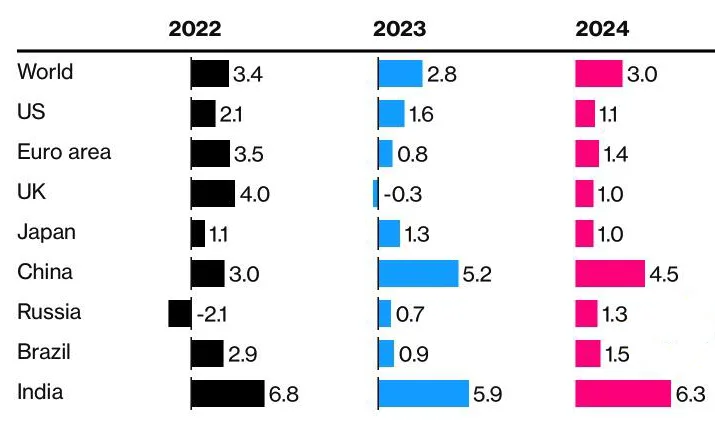 IMF forecasts for the world's leading economies