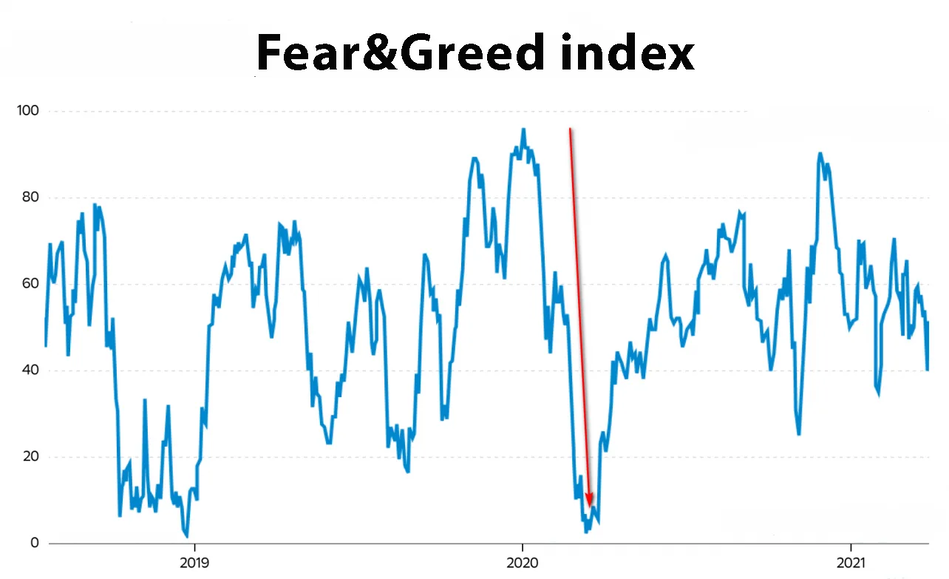 Fear and greed index (the strongest collapse of the indicator)