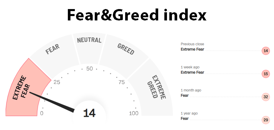 Fear Index&Greed is an indicator of market sentiment