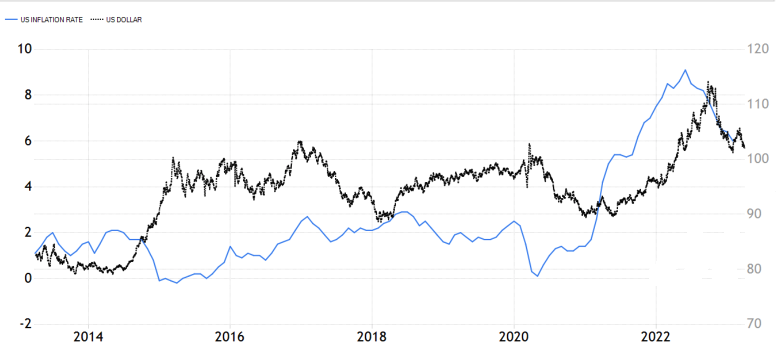The Dynamics of Inflation and the U.S. Dollar