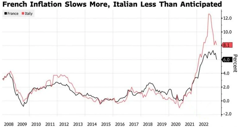 Inflation trends in Italy and France