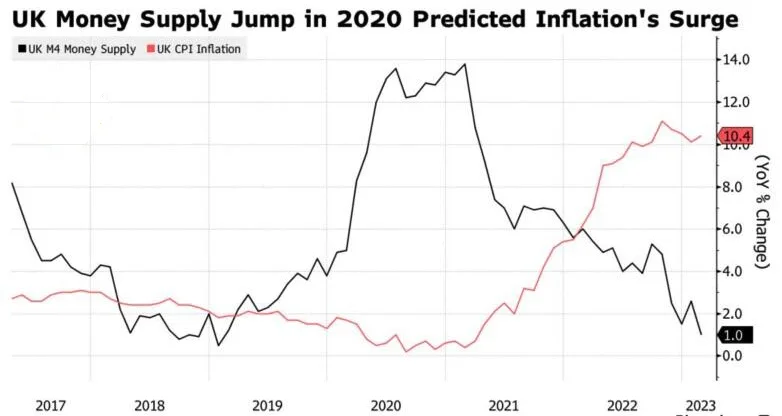 Monetary and Inflation Dynamics in Britain