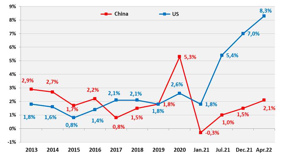 Inflation in China and the United States