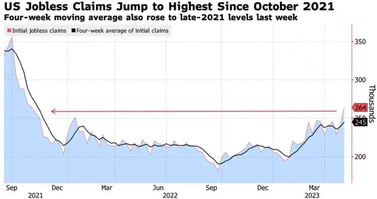 US Jobless Claims Dynamics