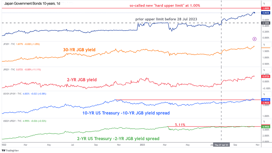 Доходность JGB и спред доходности по казначейским облигациям США по состоянию на 24 октября 2023 г.