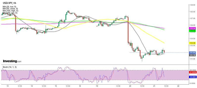 График USDJPY остается медвежьим после скачка потребительского доверия ЦБ США