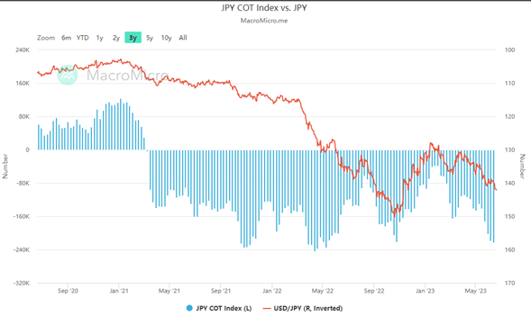 Тренд чистого открытого позиционирования крупных спекулянтов по фьючерсам на йену по состоянию на 12 июня 2023 года