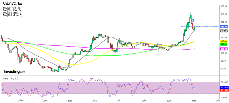 USD/JPY разворачивается после свечи дожи в январе