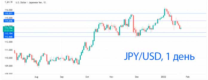 Японская иена достигла 5-недельного максимума