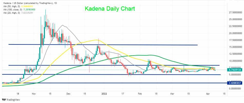 Дневной график Kadena