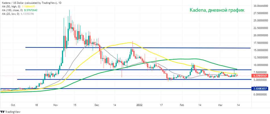 Анализ дневного графика Кадены