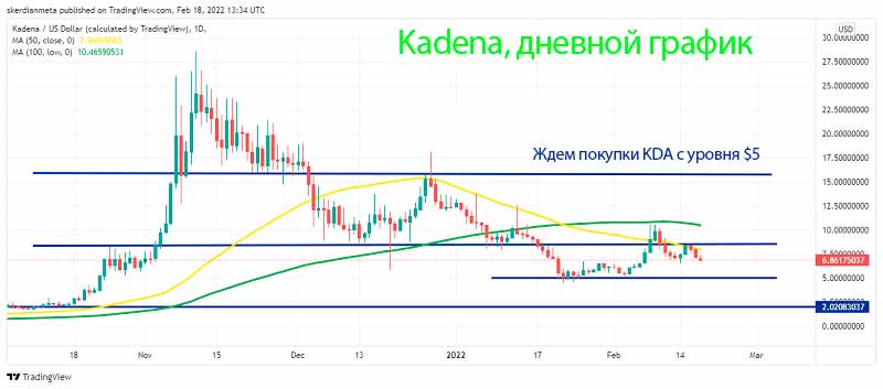 Анализ дневного графика Kadena – MA снижает KDA