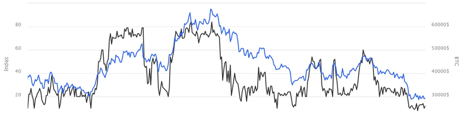 Correlation of the Crypto Fear Index&Greed index and Bitcoin exchange rate