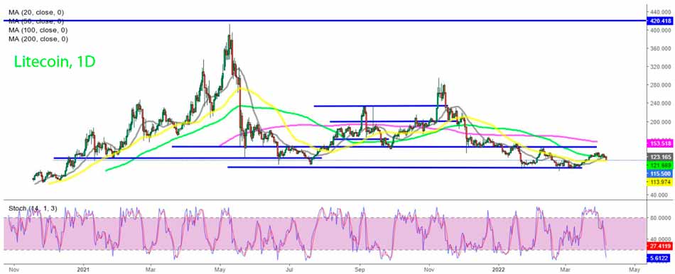 Анализ дневного графика Litecoin