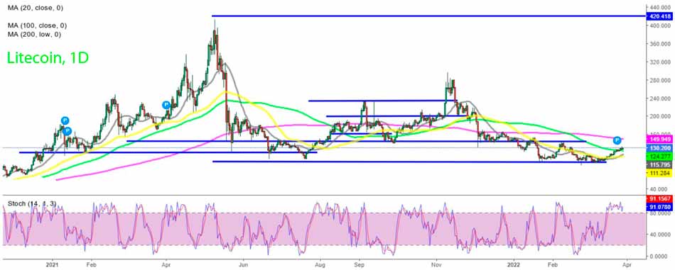 Дневной график Лайткоина