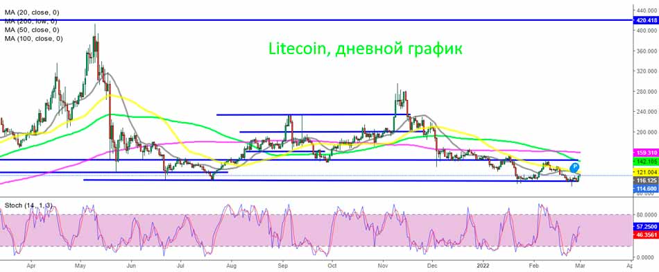 Дневной график Лайткоина – поддержка выше $100 снова сохраняется