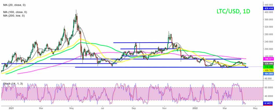 Анализ дневного графика Litecoin