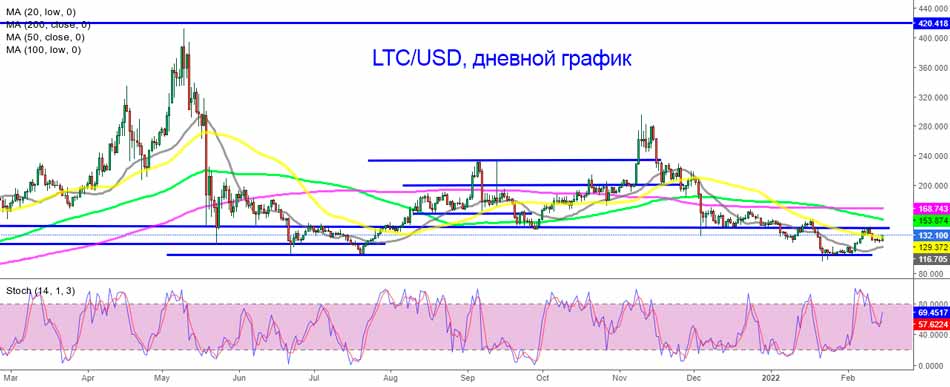 LTC не пытается повторно протестировать зону поддержки в 100 долларов.