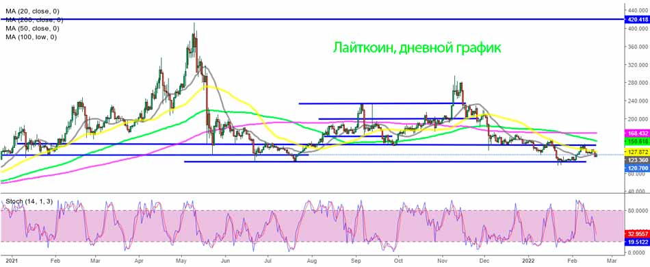 LTC продолжает торговаться в медвежьей зоне
