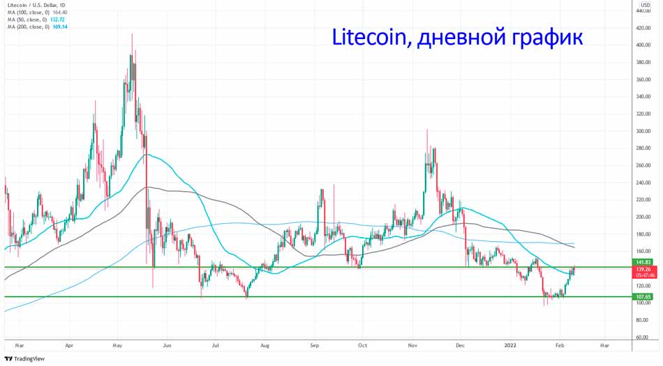 Будет ли Лайткоин набирать обороты выше 140 долларов?