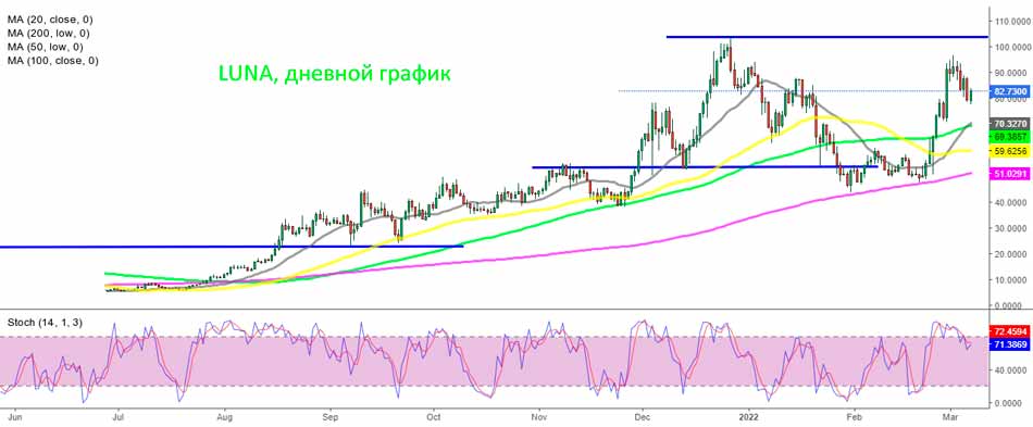 Анализ дневного графика Terra – LUNA