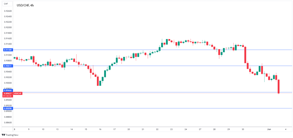 Технический анализ пары USD/CHF