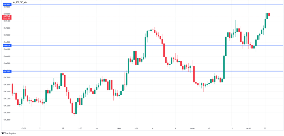 График Технический анализ AUD/USD