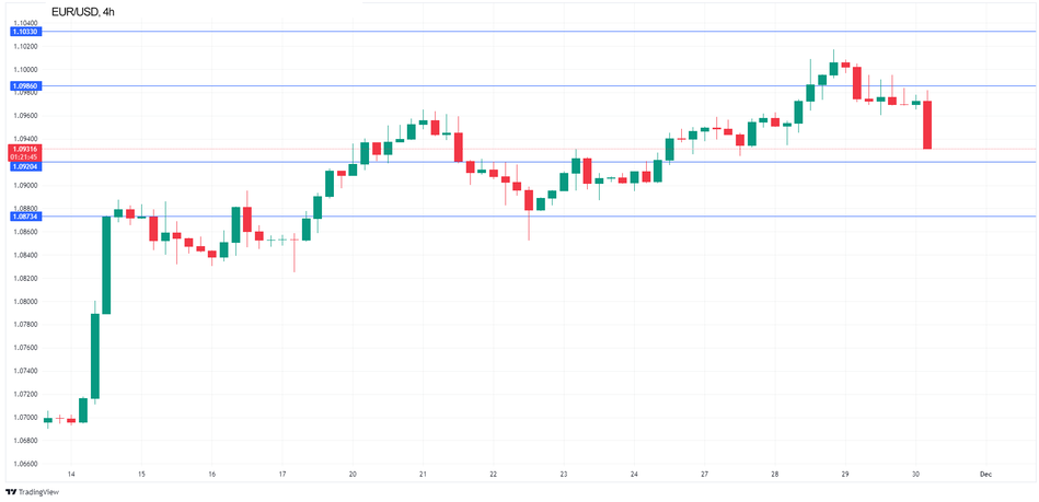 График Технический анализ EUR/USD