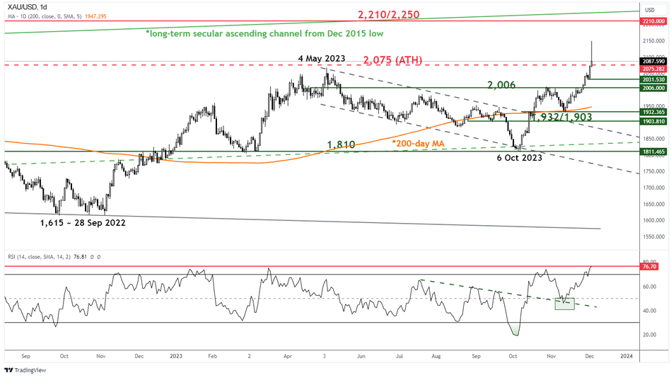Среднесрочный тренд спот золота (XAU/USD) по состоянию на 4 декабря 2023 года