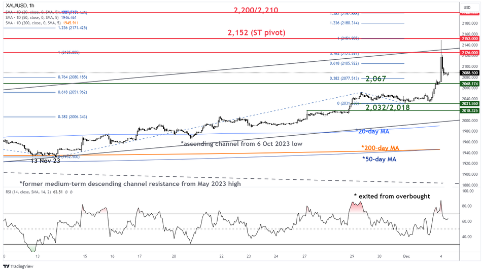 Краткосрочный тренд спот золота (XAU/USD) по состоянию на 4 декабря 2023 года