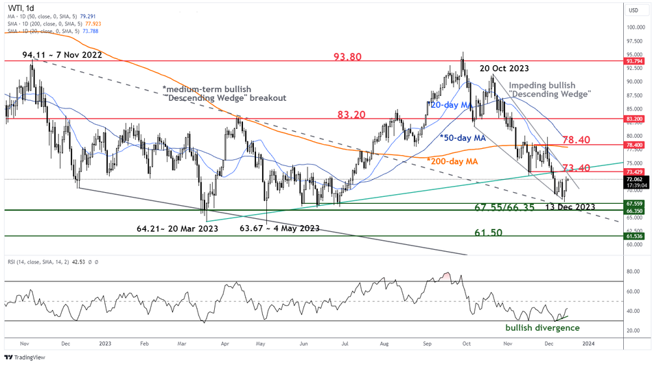 Среднесрочный тренд западнотехасской нефти по состоянию на 15 декабря 2023 года