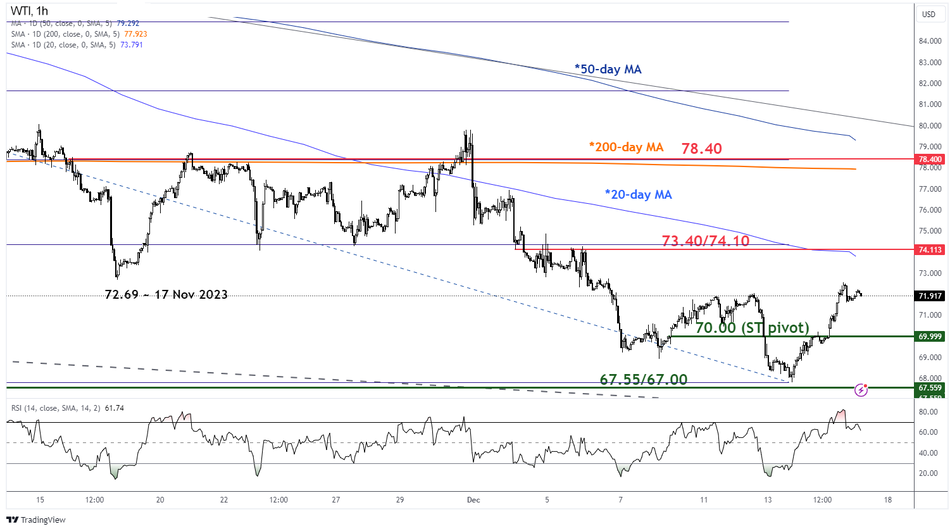 Краткосрочный тренд по западно-техасской нефти по состоянию на 15 декабря 2023 года