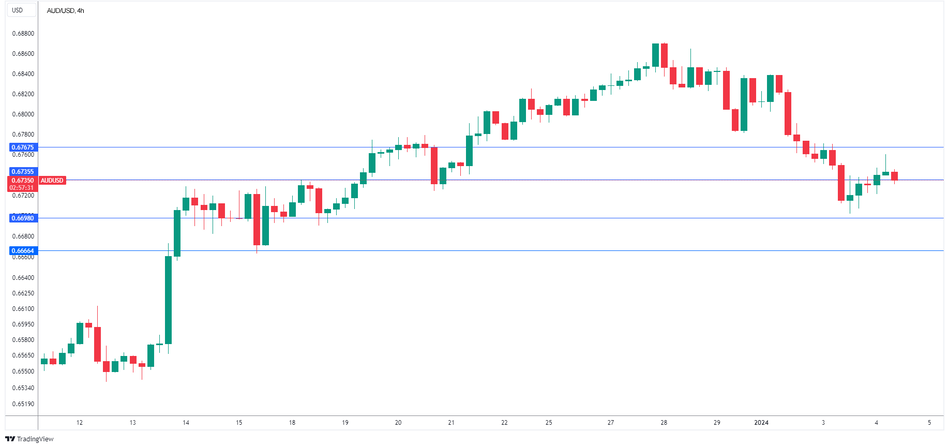 Технический анализ AUD/USD